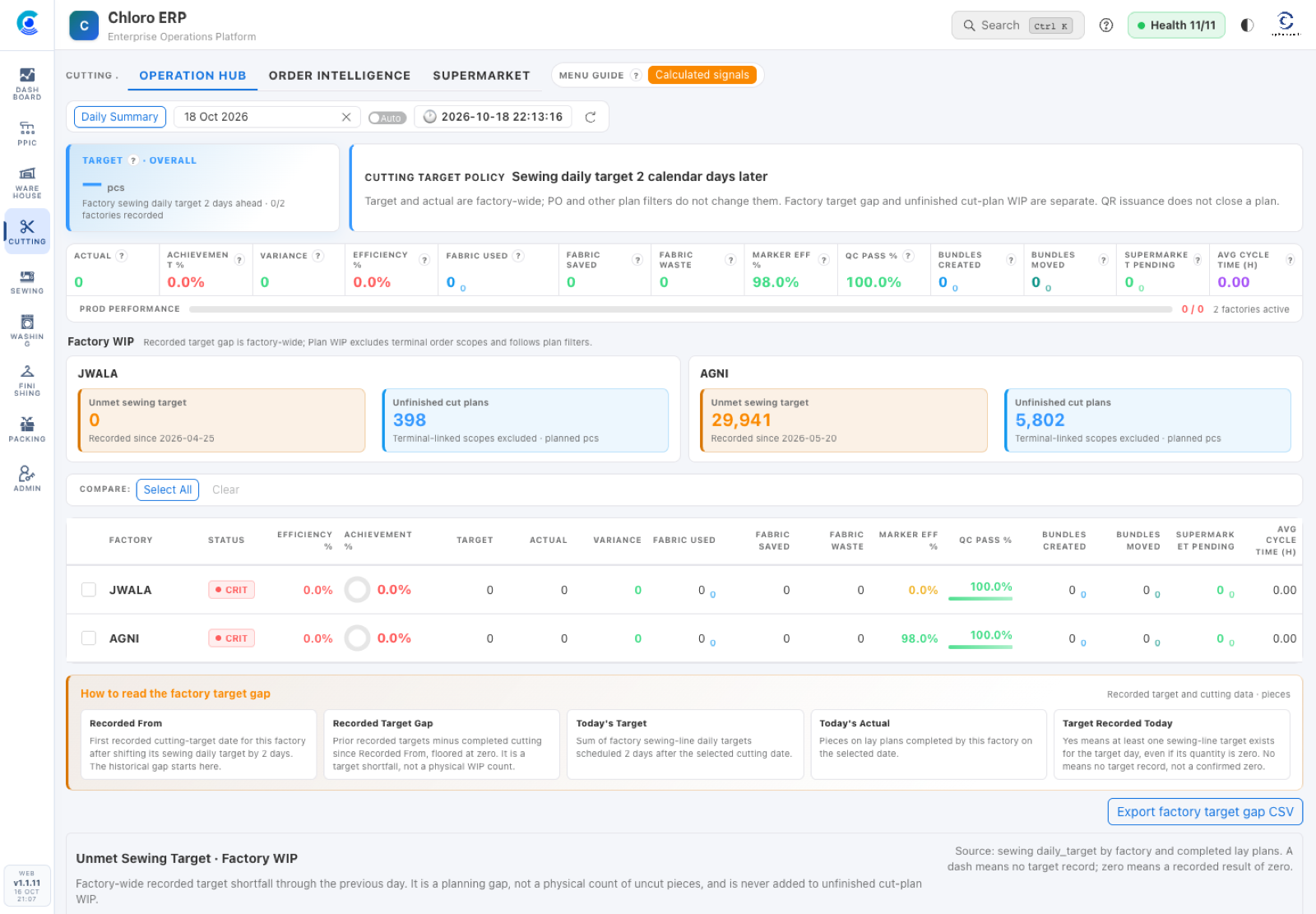 Chloro cutting operations dashboard showing targets, WIP and plan status