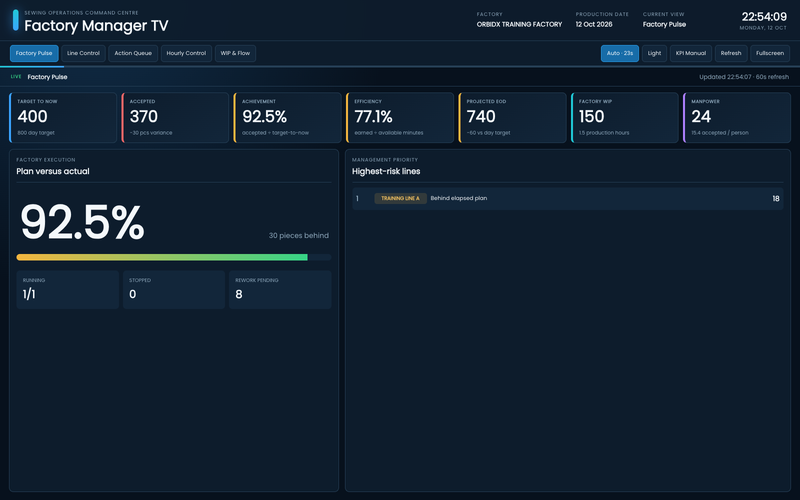 Chloro Factory Manager TV showing target, actual, efficiency, WIP and line risk