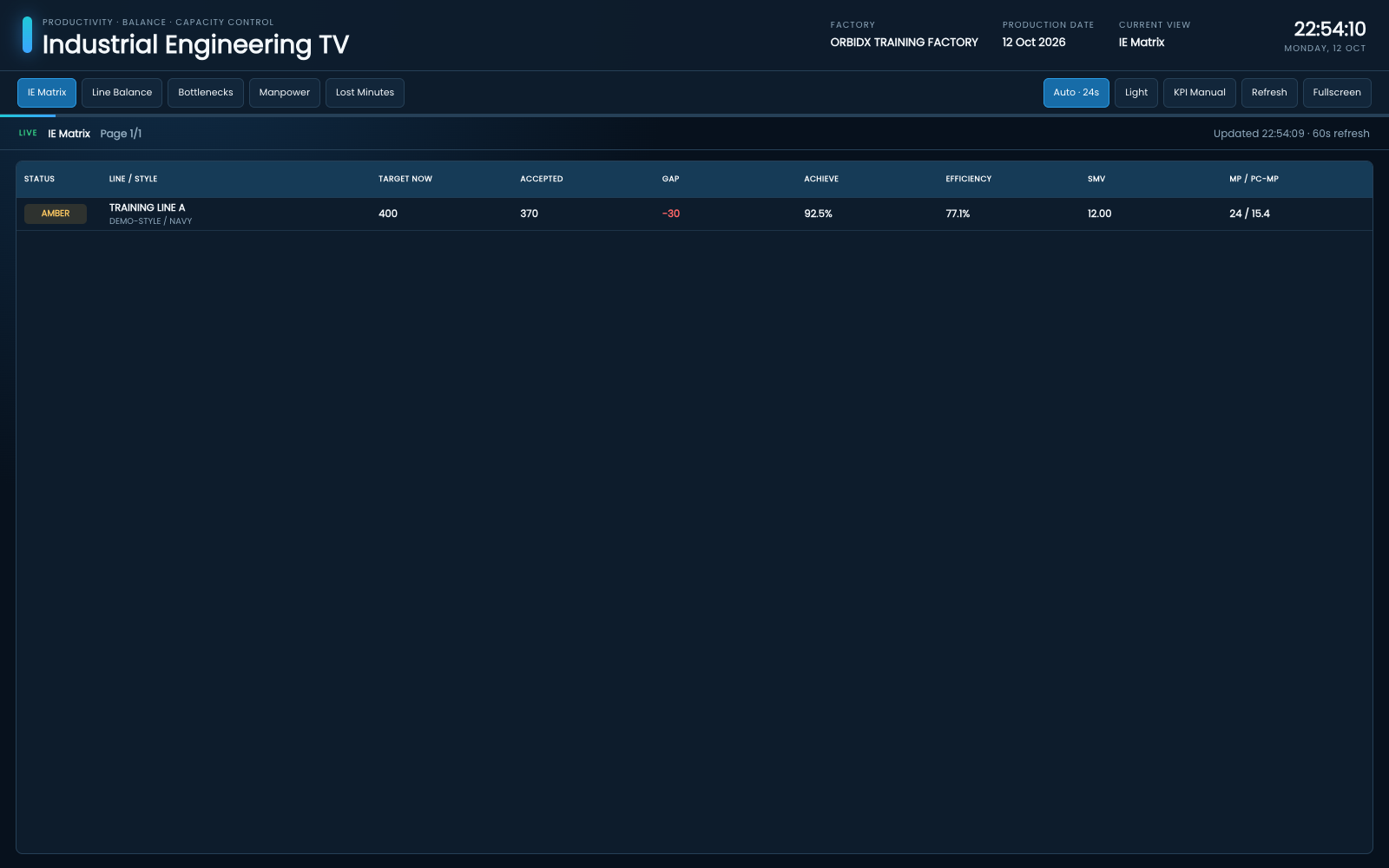 Chloro Industrial Engineering TV showing target, accepted quantity, gap and efficiency